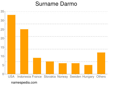 Surname Darmo