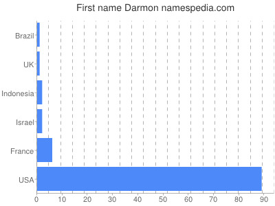Given name Darmon