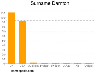 Surname Darnton