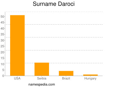 Surname Daroci