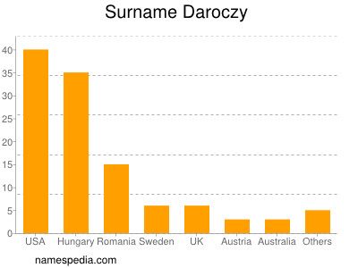 Surname Daroczy