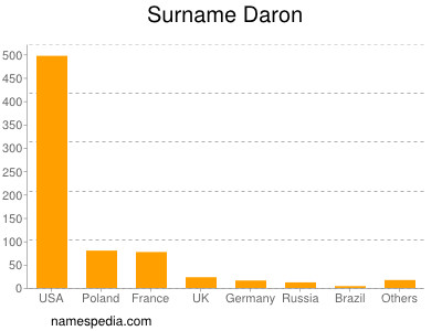 Surname Daron