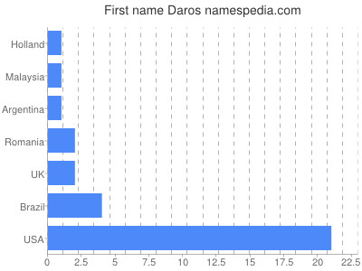 Given name Daros