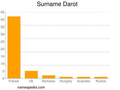 Surname Darot