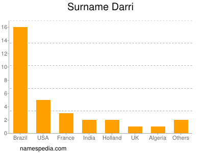 Surname Darri