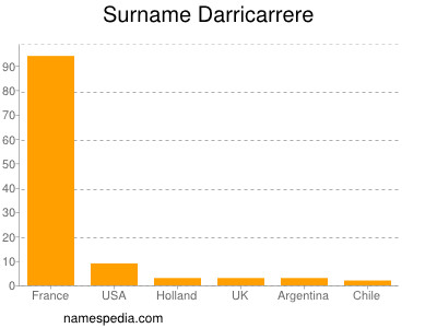 Surname Darricarrere