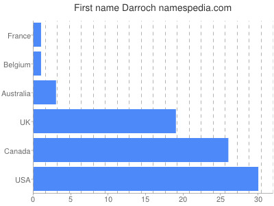 Given name Darroch