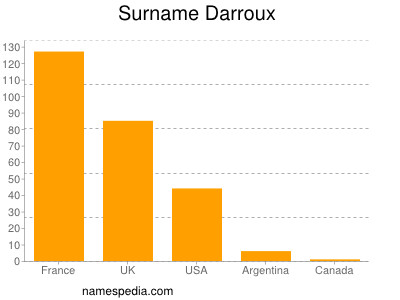 Surname Darroux