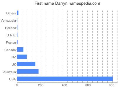 Given name Darryn