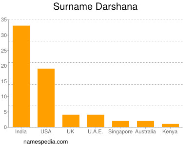 Surname Darshana