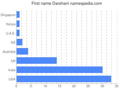 Given name Darshani