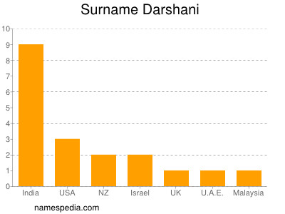 Surname Darshani