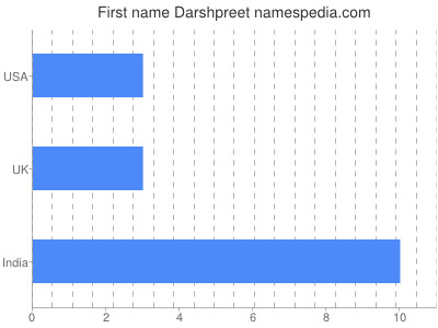 Given name Darshpreet