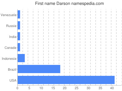 Given name Darson