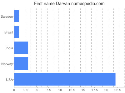 Given name Darvan