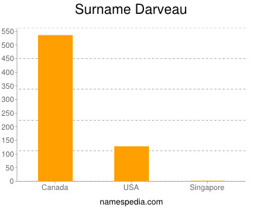 Surname Darveau