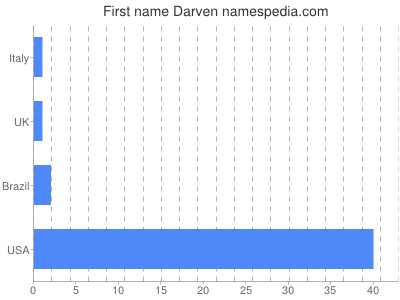 Given name Darven