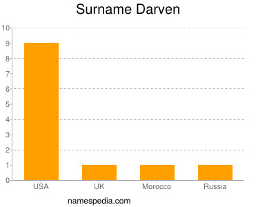 Surname Darven
