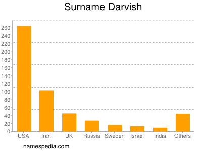 Surname Darvish