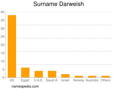 Surname Darweish