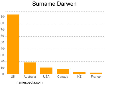 Surname Darwen