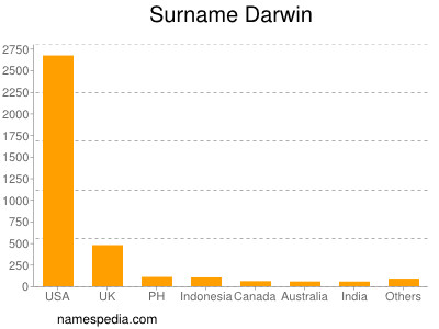 Surname Darwin