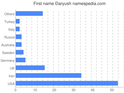 Given name Daryush