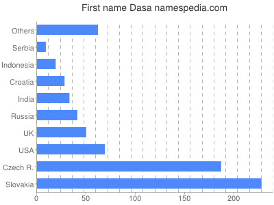 Given name Dasa
