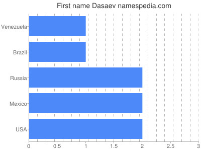 Given name Dasaev