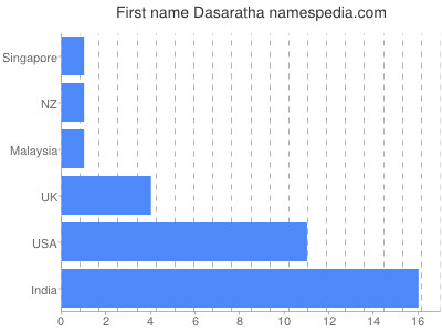 Given name Dasaratha
