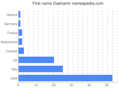 Given name Dashamir