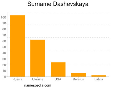 Surname Dashevskaya