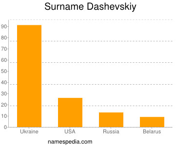 Surname Dashevskiy