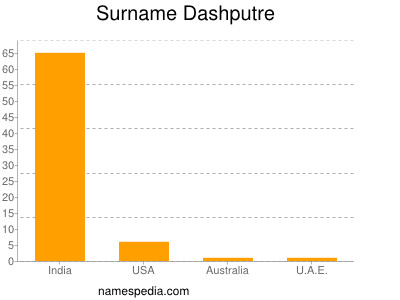 Surname Dashputre