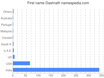 Given name Dashrath