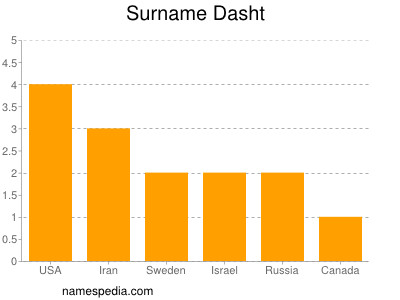 Surname Dasht