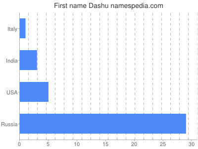 Given name Dashu
