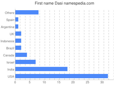 Given name Dasi
