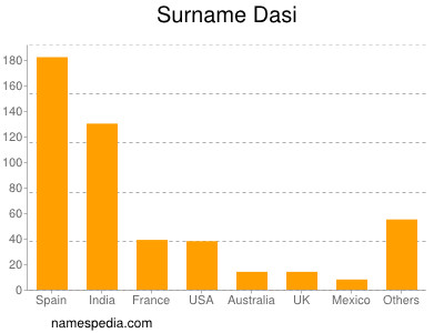 Surname Dasi