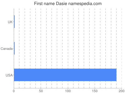 Given name Dasie