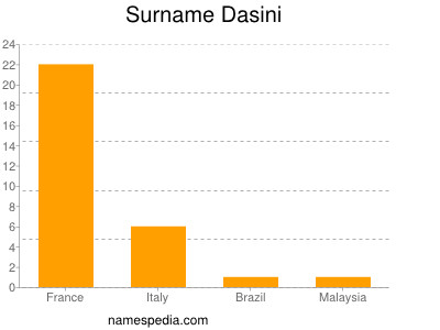 Surname Dasini