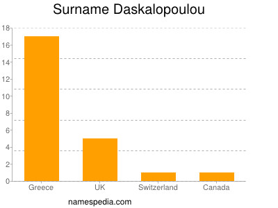 Surname Daskalopoulou