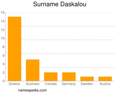 Surname Daskalou