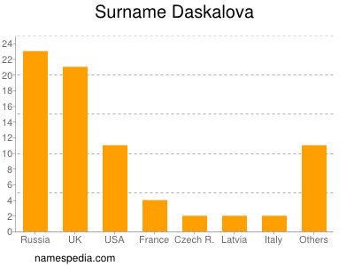 Surname Daskalova