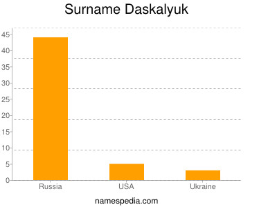 Surname Daskalyuk