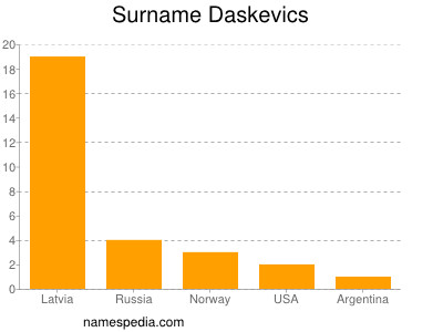 Surname Daskevics