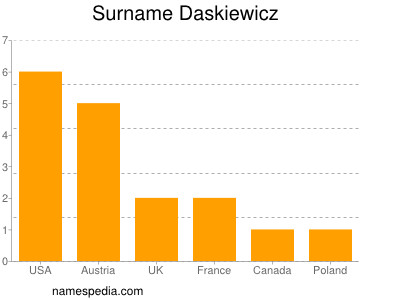 Surname Daskiewicz