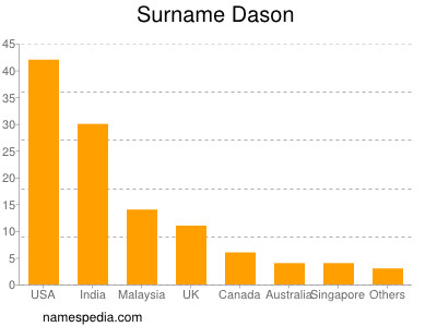 Surname Dason