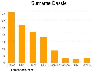 Surname Dassie