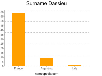 Surname Dassieu